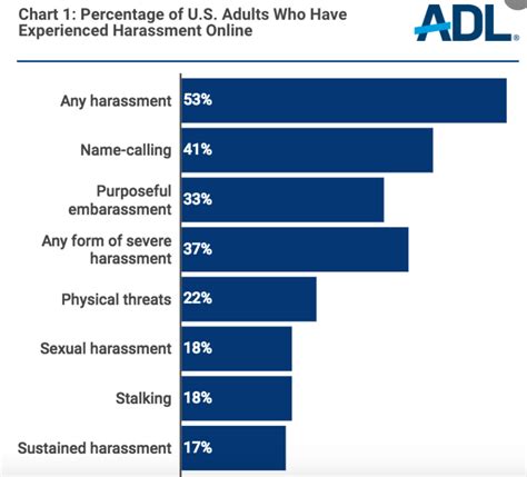 More than 50 percent of Americans report facing online harassment, hate: survey 